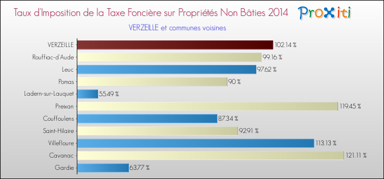 Taux d'imposition de la taxe foncière sur les immeubles et terrains non batis 2014 pour VERZEILLE et les communes proches Comparaison des taux d'imposition de la taxe foncière sur les immeubles et terrains non batis 2014 pour VERZEILLE et les communes voisines