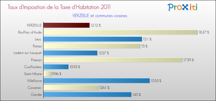 Taux d'imposition de la taxe d'habitation 2011 pour VERZEILLE et les communes proches Comparaison des taux d'imposition de la taxe d'habitation 2011 pour VERZEILLE et les communes voisines