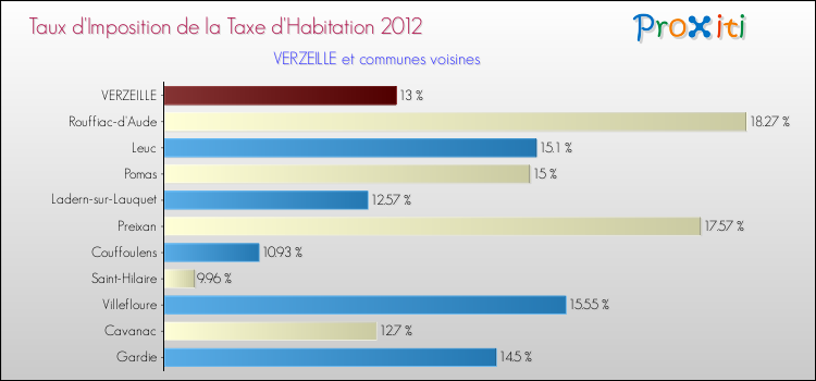 Taux d'imposition de la taxe d'habitation 2012 pour VERZEILLE et les communes proches Comparaison des taux d'imposition de la taxe d'habitation 2012 pour VERZEILLE et les communes voisines