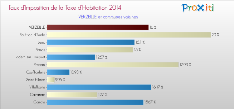 Taux d'imposition de la taxe d'habitation 2014 pour VERZEILLE et les communes proches Comparaison des taux d'imposition de la taxe d'habitation 2014 pour VERZEILLE et les communes voisines