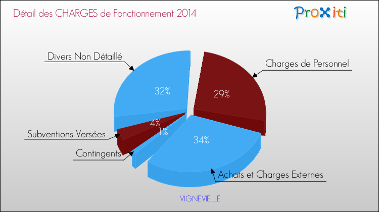 Décomposition des Charges de Fonctionnement 2014 de la commune de VIGNEVIEILLE Charges de Fonctionnement 2014 pour la commune de VIGNEVIEILLE