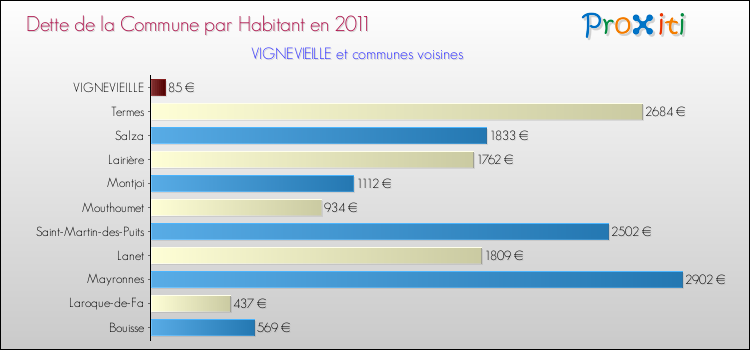 Dette par habitant de la commune en 2011 pour VIGNEVIEILLE et les communes proches Comparaison de la dette par habitant de la commune en 2011 pour VIGNEVIEILLE et les communes voisines