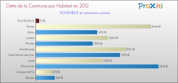Dette par habitant de la commune en 2012 pour VIGNEVIEILLE et les communes proches Comparaison de la dette par habitant de la commune en 2012 pour VIGNEVIEILLE et les communes voisines