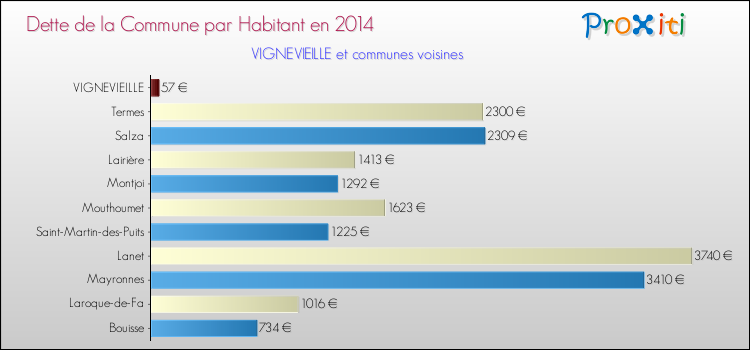 Dette par habitant de la commune en 2014 pour VIGNEVIEILLE et les communes proches Comparaison de la dette par habitant de la commune en 2014 pour VIGNEVIEILLE et les communes voisines