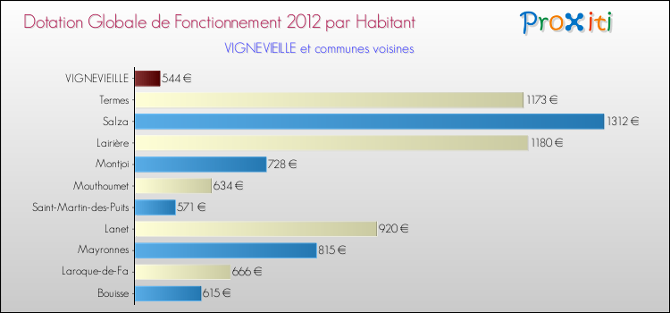 Montant des dotations globales de fonctionnement DGF par Habitant pour VIGNEVIEILLE et les communes proches Comparaison des des dotations globales de fonctionnement DGF par habitant pour VIGNEVIEILLE et les communes voisines