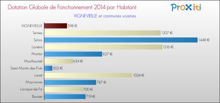Montant des dotations globales de fonctionnement DGF par Habitant pour VIGNEVIEILLE et les communes proches en 2014. Comparaison des des dotations globales de fonctionnement DGF par habitant pour VIGNEVIEILLE et les communes voisines en 2014.