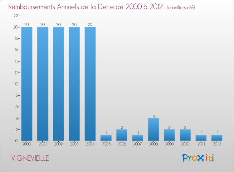 Evolution de l'annuité de la dette pour la commune de VIGNEVIEILLE de 2000 à 2012 Annuités de la dette pour VIGNEVIEILLE de 2000 à 2012