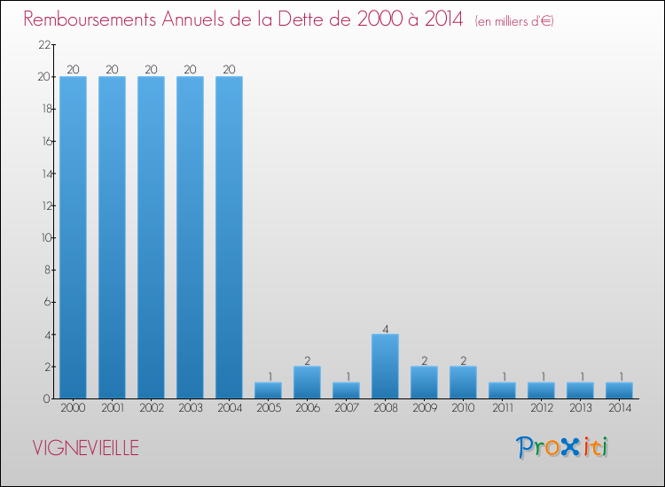 Evolution de l'annuité de la dette pour la commune de VIGNEVIEILLE de 2000 à 2014 Annuités de la dette pour VIGNEVIEILLE de 2000 à 2014
