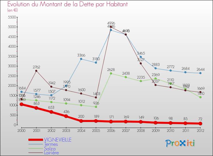 Evolution de la dette par habitant pour la commune de VIGNEVIEILLE et les communes proches de 2000 à 2012 Comparaison de la dette par habitant pour VIGNEVIEILLE et les communes voisines de 2000 à 2012