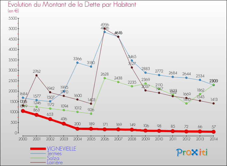 Evolution de la dette par habitant pour la commune de VIGNEVIEILLE et les communes proches de 2000 à 2014 Comparaison de la dette par habitant pour VIGNEVIEILLE et les communes voisines de 2000 à 2014