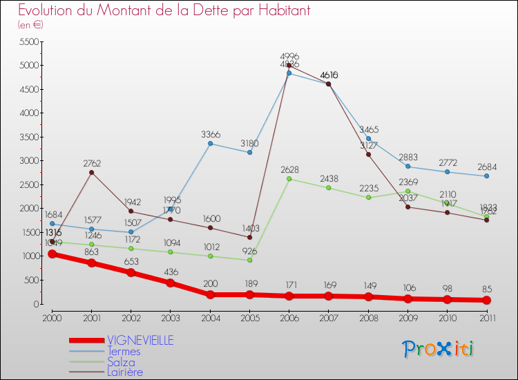 Evolution de la dette par habitant pour la commune de VIGNEVIEILLE et les communes proches Comparaison de la dette par habitant pour VIGNEVIEILLE et les communes voisines