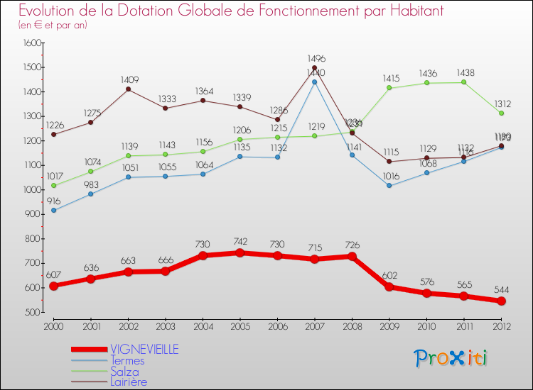 Evolution et montant de la dotation globale de fonctionnement par Habitant pour VIGNEVIEILLE et les communes proches Comparaison des dotations globales de fonctionnement par habitant pour VIGNEVIEILLE et les communes voisines