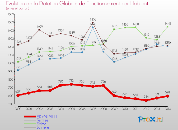 Evolution et montant de la dotation globale de fonctionnement par Habitant pour VIGNEVIEILLE et les communes proches de 2000 à 2014. Comparaison des dotations globales de fonctionnement par habitant pour VIGNEVIEILLE et les communes voisines de 2000 à 2014.