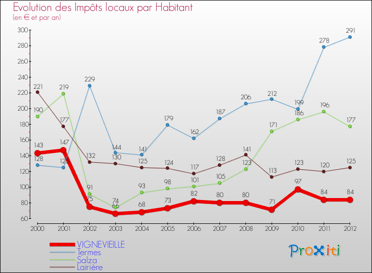 Evolution et montant des impôts locaux par Habitant pour VIGNEVIEILLE et les communes proches Comparaison des impôts locaux par habitant pour VIGNEVIEILLE et les communes voisines