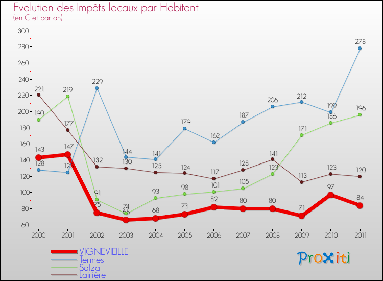 Evolution et montant des impôts locaux par Habitant pour VIGNEVIEILLE et les communes proches Comparaison des impôts locaux par habitant pour VIGNEVIEILLE et les communes voisines