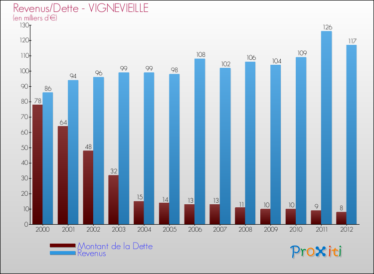 Evolution comparée de la dette et des revenus pour la commune de VIGNEVIEILLE de 2000 à 2012 Comparaison de la dette et des revenus pour VIGNEVIEILLE de 2000 à 2012