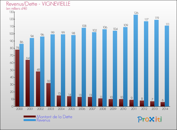 Evolution comparée de la dette et des revenus pour la commune de VIGNEVIEILLE de 2000 à 2014 Comparaison de la dette et des revenus pour VIGNEVIEILLE de 2000 à 2014