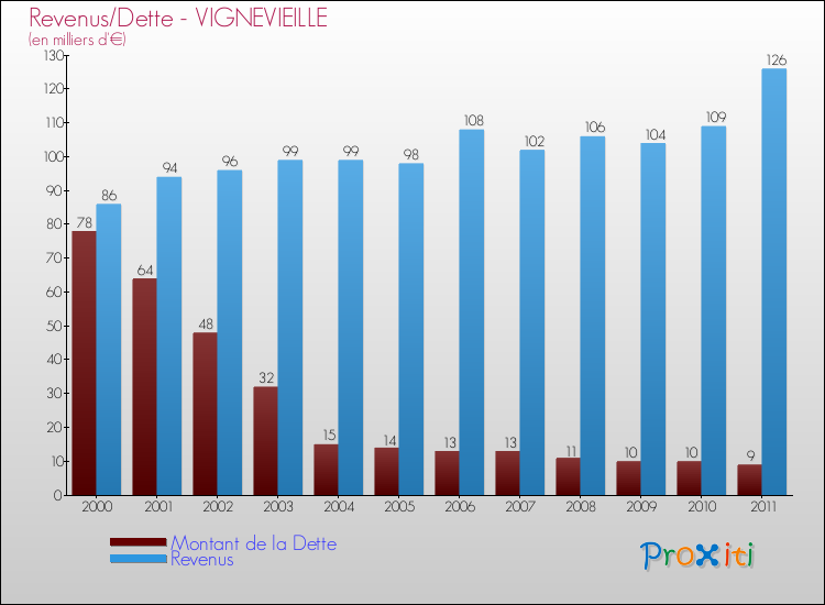 Evolution comparée de la dette et des revenus pour la commune de VIGNEVIEILLE de 2000 à 2011 Comparaison de la dette et des revenus pour VIGNEVIEILLE de 2000 à 2011