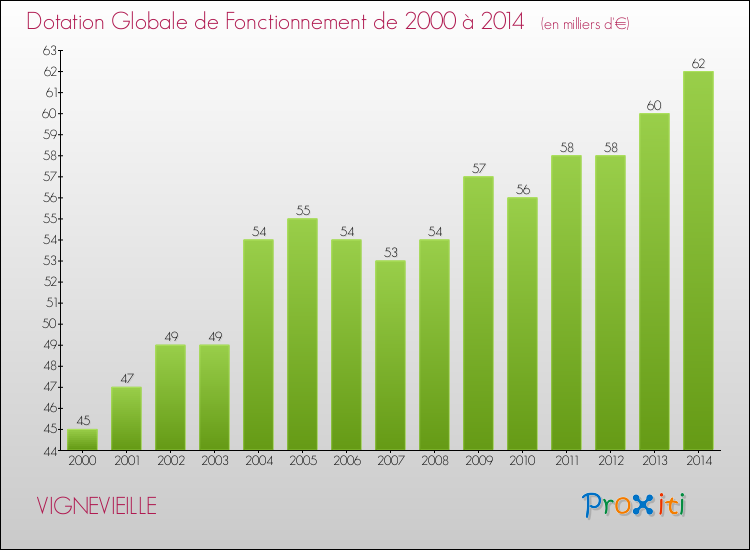 Evolution du montant de la Dotation Globale de Fonctionnement pour la commune de VIGNEVIEILLE de 2000 à 2014 Evolution du montant de la Dotation Globale de Fonctionnement pour VIGNEVIEILLE de 2000 à 2014