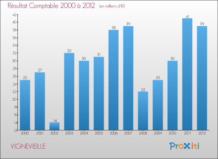 Evolution du résultat comptable pour la commune de VIGNEVIEILLE de 2000 à 2012 Evolution du résultat comptable pour VIGNEVIEILLE de 2000 à 2012