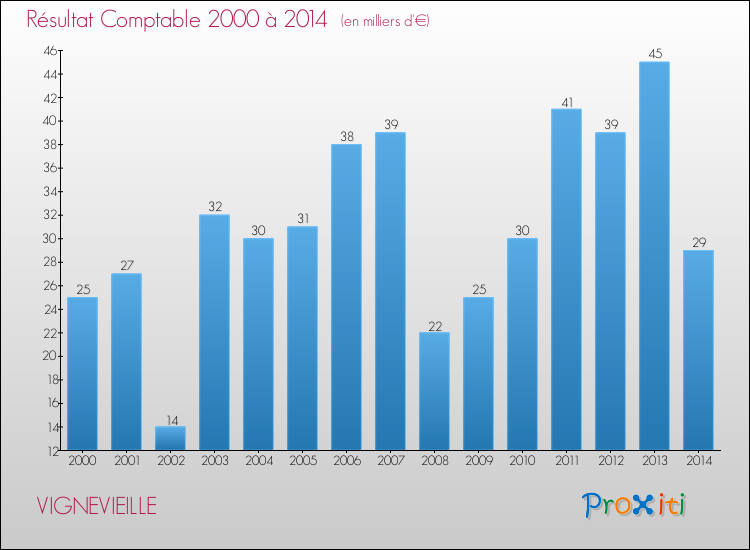 Evolution du résultat comptable pour la commune de VIGNEVIEILLE de 2000 à 2014 Evolution du résultat comptable pour VIGNEVIEILLE de 2000 à 2014