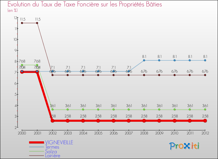 Evolution du taux de la taxe foncière sur le bati pour VIGNEVIEILLE et les communes proches de 2000 à 2012 Comparaison des taux de taxe foncière sur le bati pour VIGNEVIEILLE et les communes voisines de 2000 à 2012