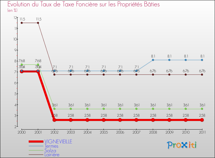 Evolution du taux de la taxe foncière sur le bati pour VIGNEVIEILLE et les communes proches Comparaison des taux de taxe foncière sur le bati pour VIGNEVIEILLE et les communes voisines