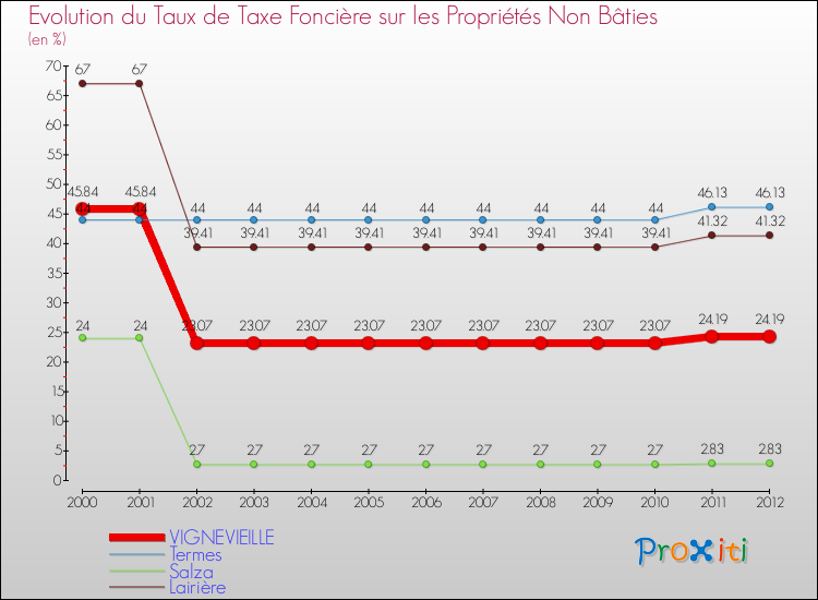 Evolution du taux de la taxe foncière sur les immeubles et terrains non batis pour VIGNEVIEILLE et les communes proches de 2000 à 2012 Comparaison des taux de la taxe foncière sur les immeubles et terrains non batis pour VIGNEVIEILLE et les communes voisines de 2000 à 2012
