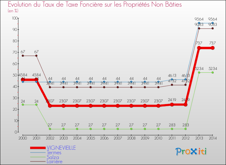 Evolution du taux de la taxe foncière sur les immeubles et terrains non batis pour VIGNEVIEILLE et les communes proches de 2000 à 2014 Comparaison des taux de la taxe foncière sur les immeubles et terrains non batis pour VIGNEVIEILLE et les communes voisines de 2000 à 2014