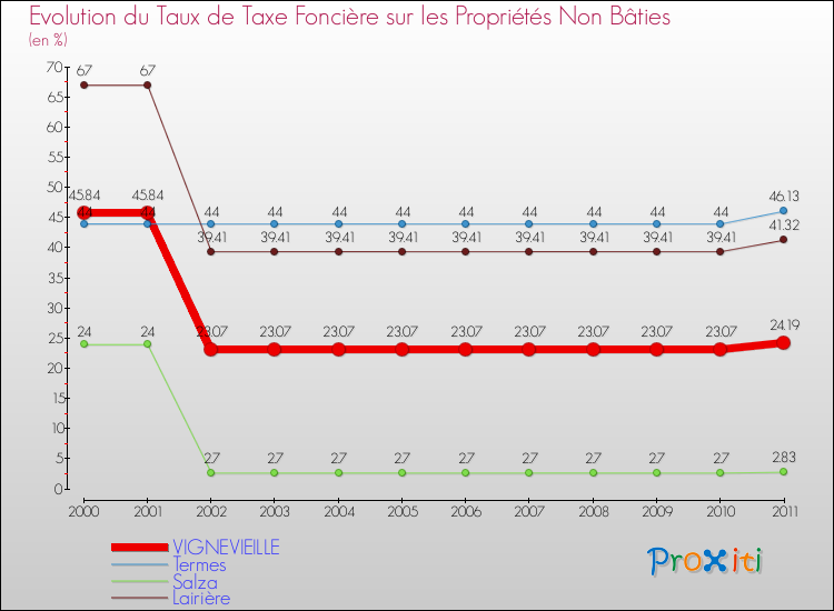 Evolution du taux de la taxe foncière sur les immeubles et terrains non batis pour VIGNEVIEILLE et les communes proches Comparaison des taux de la taxe foncière sur les immeubles et terrains non batis pour VIGNEVIEILLE et les communes voisines