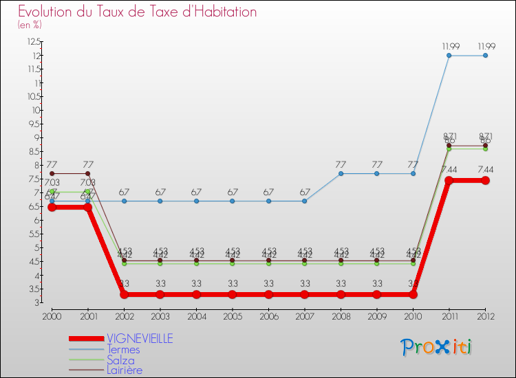 Evolution du taux de la taxe d'habitation pour VIGNEVIEILLE et les communes proches Comparaison des taux de la taxe d'habitation pour VIGNEVIEILLE et les communes voisines