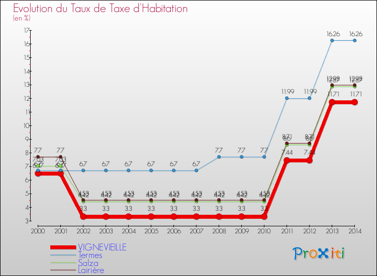 Evolution du taux de la taxe d'habitation pour VIGNEVIEILLE et les communes proches de 2000 à 2014 Comparaison des taux de la taxe d'habitation pour VIGNEVIEILLE et les communes voisines de 2000 à 2014