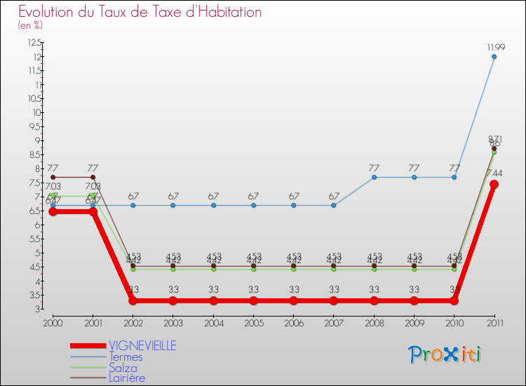 Evolution du taux de la taxe d'habitation pour VIGNEVIEILLE et les communes proches Comparaison des taux de la taxe d'habitation pour VIGNEVIEILLE et les communes voisines