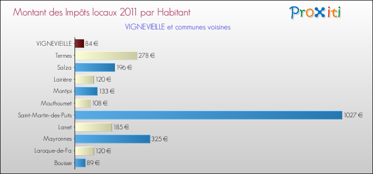 Montant des impôts locaux par Habitant pour VIGNEVIEILLE et les communes proches Comparaison des impôts locaux par habitant pour VIGNEVIEILLE et les communes voisines