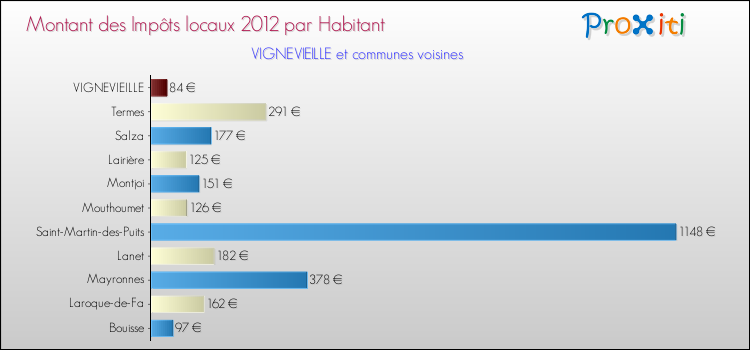Montant des impôts locaux par Habitant pour VIGNEVIEILLE et les communes proches Comparaison des impôts locaux par habitant pour VIGNEVIEILLE et les communes voisines