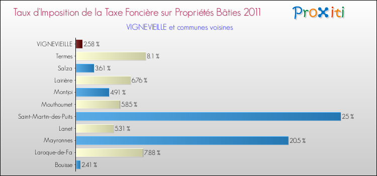 Taux d'imposition de la taxe foncière sur le bati 2011 pour VIGNEVIEILLE et les communes proches Comparaison des taux d'imposition de la taxe foncière sur le bati 2011 pour VIGNEVIEILLE et les communes voisines