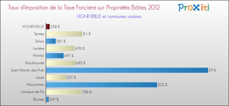 Taux d'imposition de la taxe foncière sur le bati 2012 pour VIGNEVIEILLE et les communes proches Comparaison des taux d'imposition de la taxe foncière sur le bati 2012 pour VIGNEVIEILLE et les communes voisines