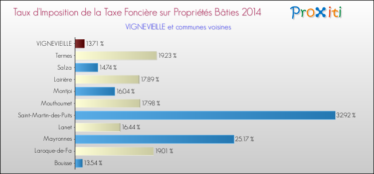 Taux d'imposition de la taxe foncière sur le bati 2014 pour VIGNEVIEILLE et les communes proches Comparaison des taux d'imposition de la taxe foncière sur le bati 2014 pour VIGNEVIEILLE et les communes voisines