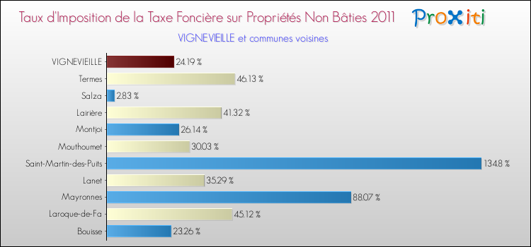 Taux d'imposition de la taxe foncière sur les immeubles et terrains non batis 2011 pour VIGNEVIEILLE et les communes proches Comparaison des taux d'imposition de la taxe foncière sur les immeubles et terrains non batis 2011 pour VIGNEVIEILLE et les communes voisines