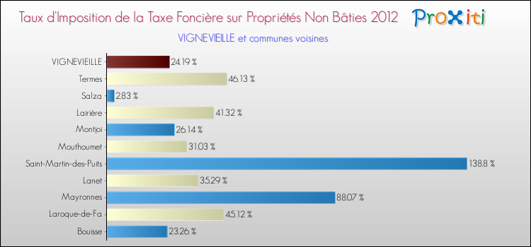 Taux d'imposition de la taxe foncière sur les immeubles et terrains non batis 2012 pour VIGNEVIEILLE et les communes proches Comparaison des taux d'imposition de la taxe foncière sur les immeubles et terrains non batis 2012 pour VIGNEVIEILLE et les communes voisines