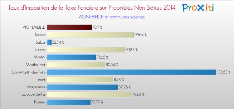 Taux d'imposition de la taxe foncière sur les immeubles et terrains non batis 2014 pour VIGNEVIEILLE et les communes proches Comparaison des taux d'imposition de la taxe foncière sur les immeubles et terrains non batis 2014 pour VIGNEVIEILLE et les communes voisines