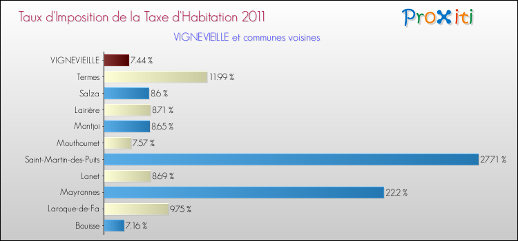 Taux d'imposition de la taxe d'habitation 2011 pour VIGNEVIEILLE et les communes proches Comparaison des taux d'imposition de la taxe d'habitation 2011 pour VIGNEVIEILLE et les communes voisines