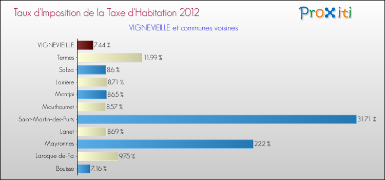 Taux d'imposition de la taxe d'habitation 2012 pour VIGNEVIEILLE et les communes proches Comparaison des taux d'imposition de la taxe d'habitation 2012 pour VIGNEVIEILLE et les communes voisines