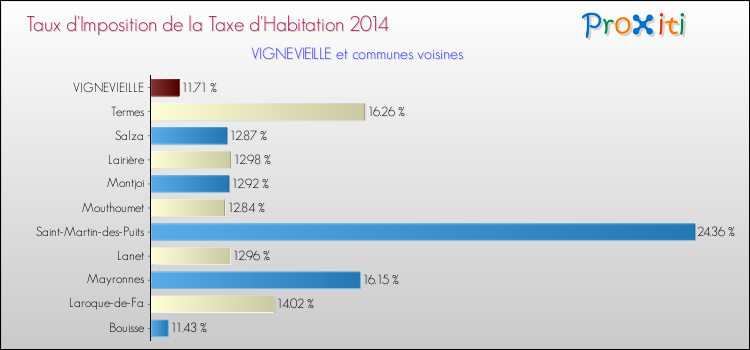 Taux d'imposition de la taxe d'habitation 2014 pour VIGNEVIEILLE et les communes proches Comparaison des taux d'imposition de la taxe d'habitation 2014 pour VIGNEVIEILLE et les communes voisines