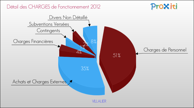 Décomposition des Charges de Fonctionnement 2012 de la commune de VILLALIER Charges de Fonctionnement 2012 pour la commune de VILLALIER