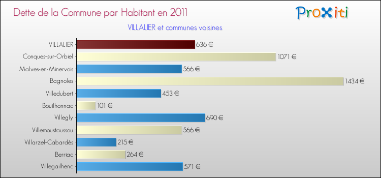 Dette par habitant de la commune en 2011 pour VILLALIER et les communes proches Comparaison de la dette par habitant de la commune en 2011 pour VILLALIER et les communes voisines