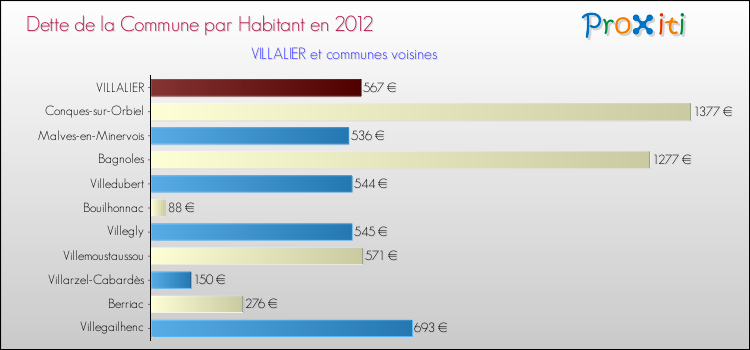 Dette par habitant de la commune en 2012 pour VILLALIER et les communes proches Comparaison de la dette par habitant de la commune en 2012 pour VILLALIER et les communes voisines