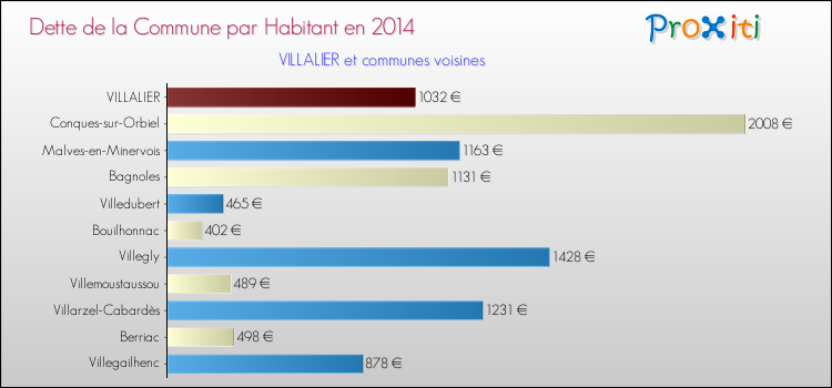 Dette par habitant de la commune en 2014 pour VILLALIER et les communes proches Comparaison de la dette par habitant de la commune en 2014 pour VILLALIER et les communes voisines