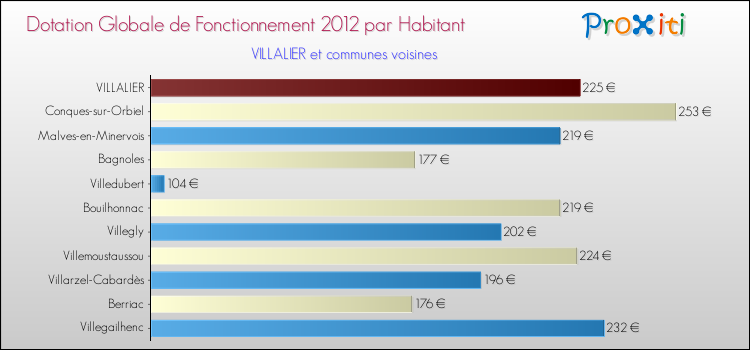 Montant des dotations globales de fonctionnement DGF par Habitant pour VILLALIER et les communes proches Comparaison des des dotations globales de fonctionnement DGF par habitant pour VILLALIER et les communes voisines