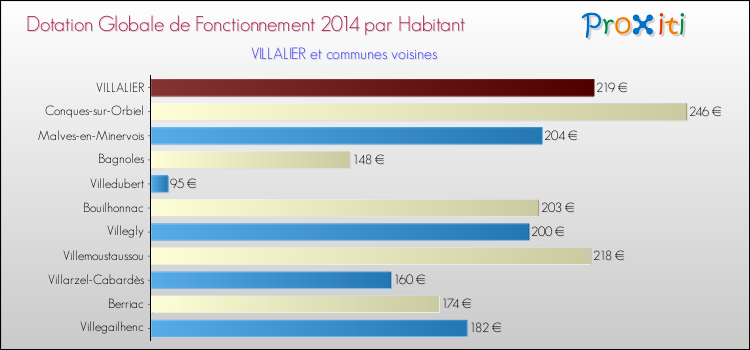 Montant des dotations globales de fonctionnement DGF par Habitant pour VILLALIER et les communes proches en 2014. Comparaison des des dotations globales de fonctionnement DGF par habitant pour VILLALIER et les communes voisines en 2014.